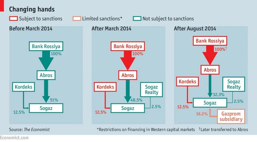 Types of sanctions. Sanctions against Russia. Eu sanctions against Russia. Economic sanctions against Russia. Sanction list russia