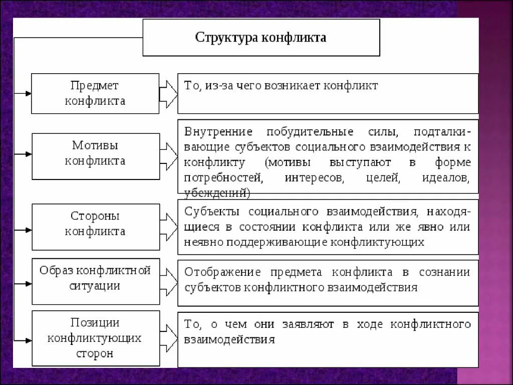 Структура конфликта. Структура конфликта таблица. Конфликт структура конфликта. 1. Структура конфликта..