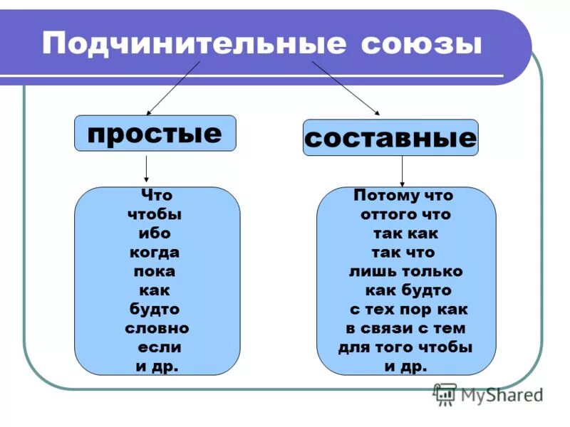 Подчинительный союз времени. Составные подчинительные Союзы таблица. Союзы простые и составные сочинительные и подчинительные. Подчинительные Союзы таблица простые составные. Подчинительные Союзы простые и составные.