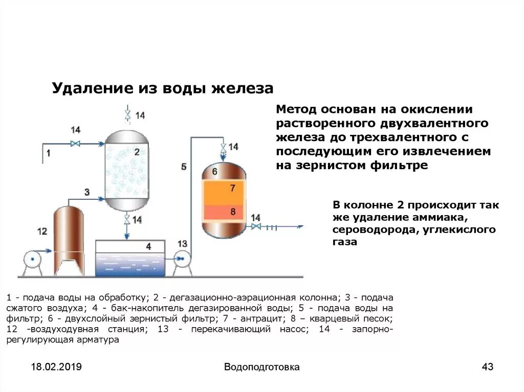 Удаление железа из воды