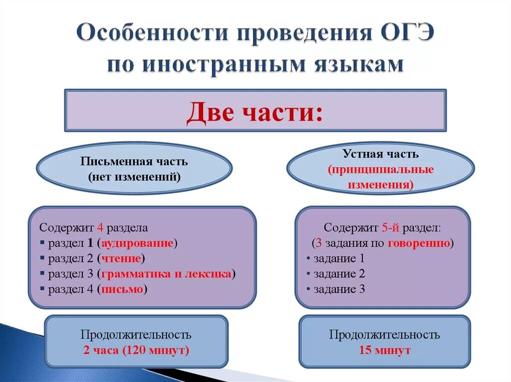 Особенности проведения ОГЭ по иностранным языкам. Особенности поведения ОГЭ. ОГЭ по английскому языку особенности проведения. Продолжительность ОГЭ по иностранным языкам. Лексика огэ 2024