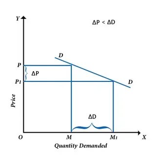 Demand example