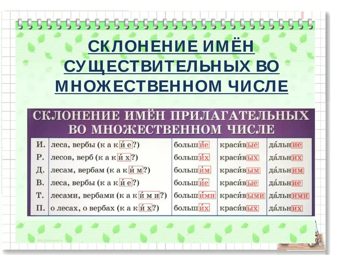 Склонение существительных во множественном числе таблица. Склонение имён существительных во множ числе. Склонение и падеж имен существительных множественного числа. Как определить склонение существительных во множественном числе. Просклонять слово семеро