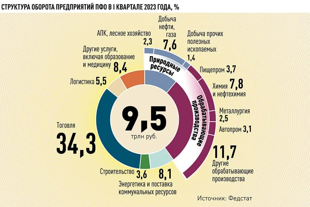Дальний восток дает 70 процентов общероссийского