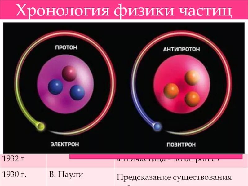 Элементарные частицы Протон нейтрон. Протон и антипротон. Позитрон и антипротон. Элементарные частицы Позитрон. Вопрос элементарная частица