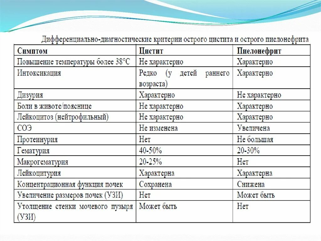 При остром пиелонефрите в моче определяются. Острый пиелонефрит дифференциальная диагностика с циститом. Дифференциальная диагностика пиелонефрита и цистита у детей. Дифференциальный диагноз пиелонефрита у детей. Дифференциальный диагноз острого пиелонефрита и цистита.