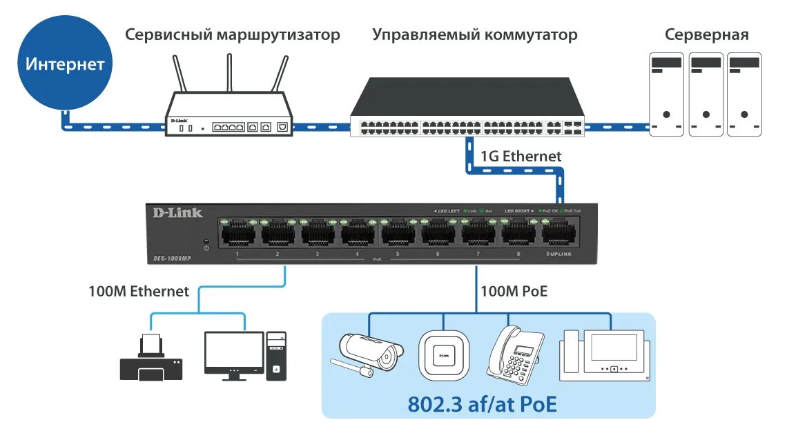 Poe бюджет. Коммутатор POE D-link des-1005p. D-link des-1009mp. POE коммутатор d link. Свитч POE 5 портов с up link.