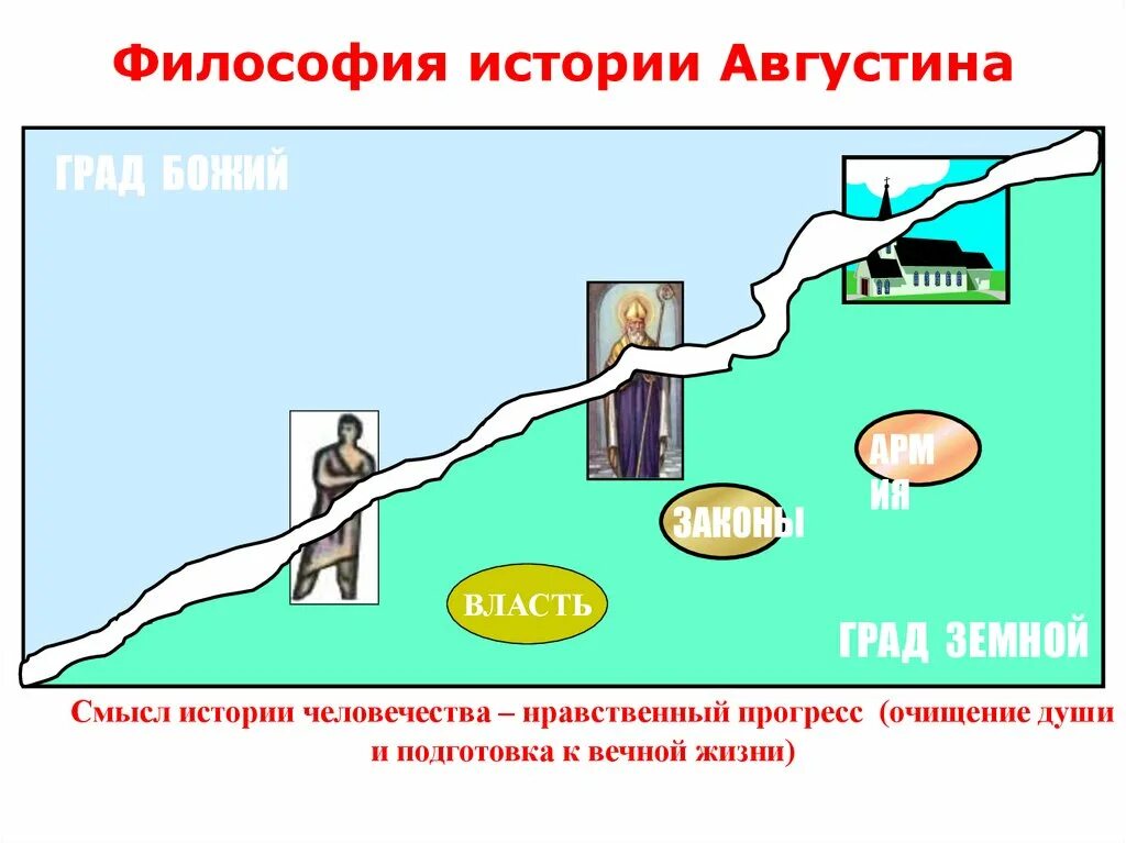 Есть смысл истории. История человечества философия. этапы истории по августину.