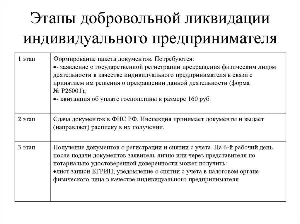 Как получить статус предпринимателя. Процедура ликвидации ИП. Этапы добровольной ликвидации. Ликвидации индивидуального предпринимателя. Этапы закрытия ИП.