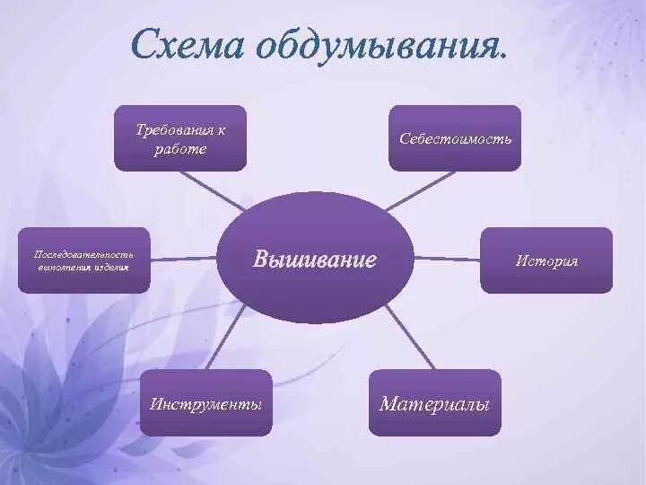 Обдумывание проекта по технологии. Обдумывание проекта по технологии