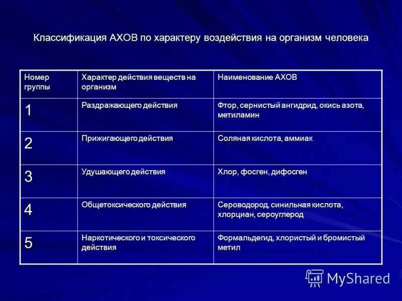 Тип опасных веществ. Классификация АХОВ по воздействию на организм человека. Химические вещества по характеру воздействия на организм человека. Классификация АХОВ по характеру воздействия на организм. Характер воздействия АХОВ на организм человека.