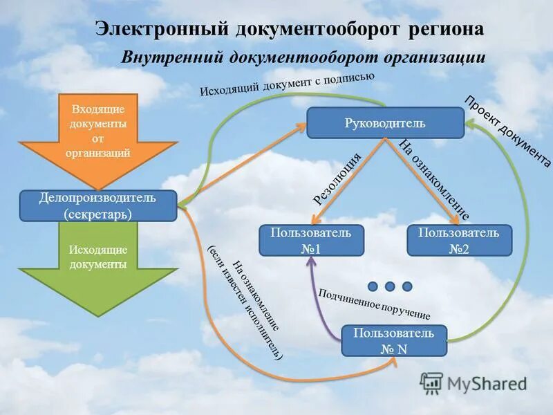 Карточка входящего документа реквизиты 1с документооборот. Согласованный документ. Карточка документа в сэд. 1с документооборот входящий документ. Электронный документооборот.