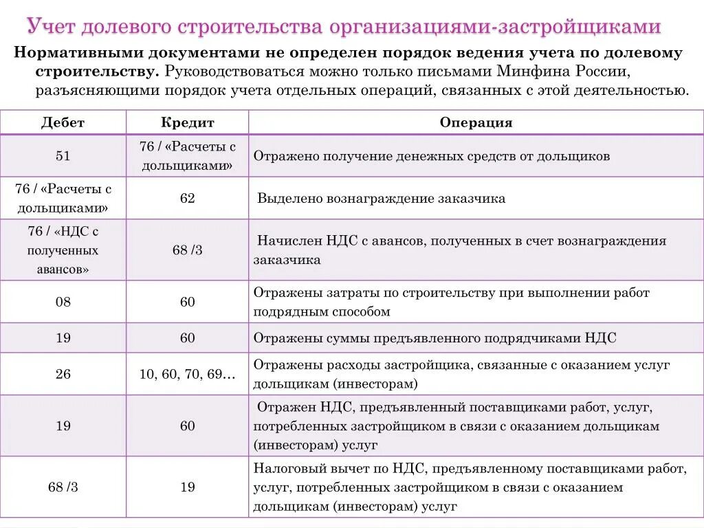 Учет отдельных операций. Бухгалтерский учет в строительных организациях. Проводки в строительной организации. Проводки в строительстве Бухучет. Учет в строительстве у застройщика.