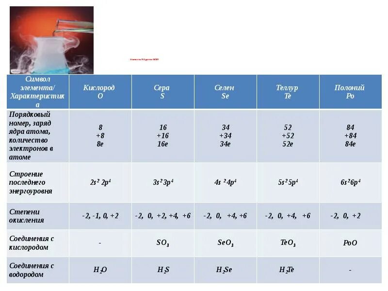 Селен химический элемент характеристика. Кислород сера селен Теллур.
