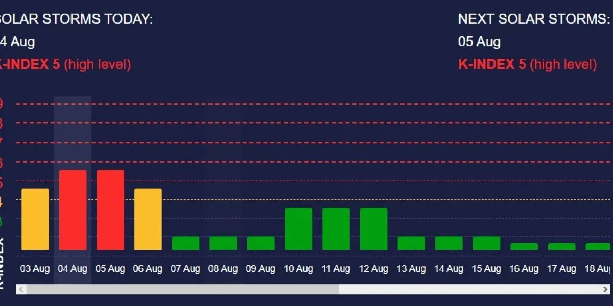 Магнитные бури в августе 2023. Магнитные бури по часам. Магнитная буря сегодня. Магнитные дни в августе.