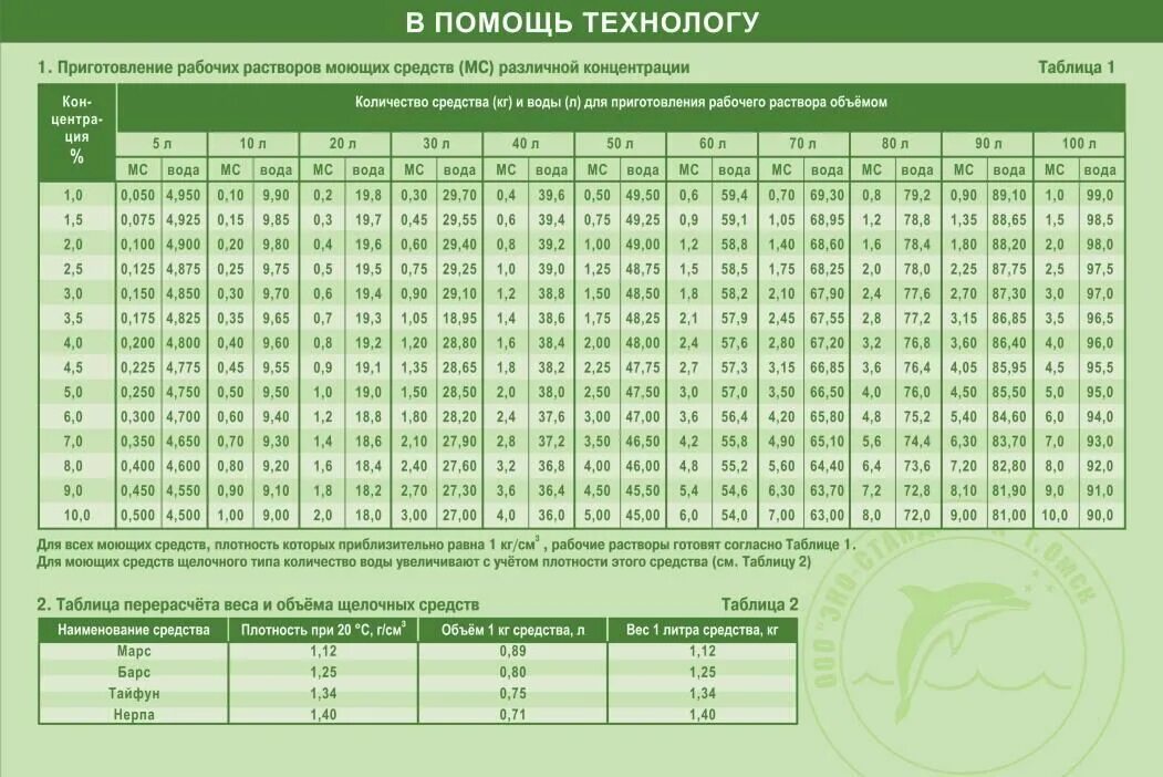 Сколько моющего добавлять в раствор. Таблица разведения дезинфицирующих средств. Таблица разведения моющих и дезинфицирующих средств. Разведение ДЕЗ растворов таблица. Таблица для приготовления 3л рабочего раствора "Лизоформина-3000".