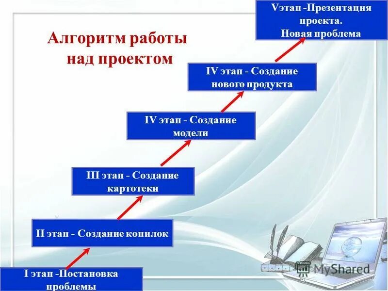 Алгоритм работы над проектом. Этапы работы над проектом алгоритм. Составить алгоритм работы над проектом. Разработка алгоритма работы над проектом. Этапы построения алгоритмов