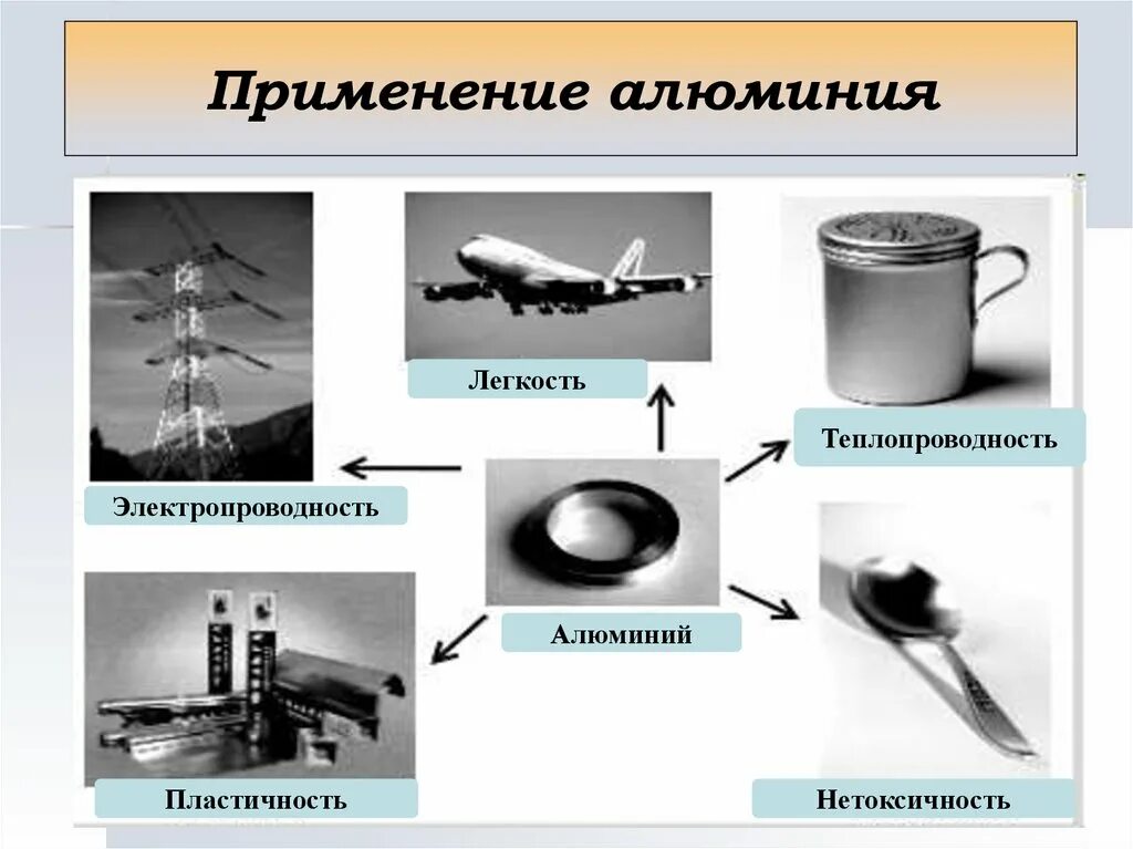 Сплавы используемые в быту. Сферы применения алюминия. Применение алюминия. Где используется алюминий. Применение алюминия схема.