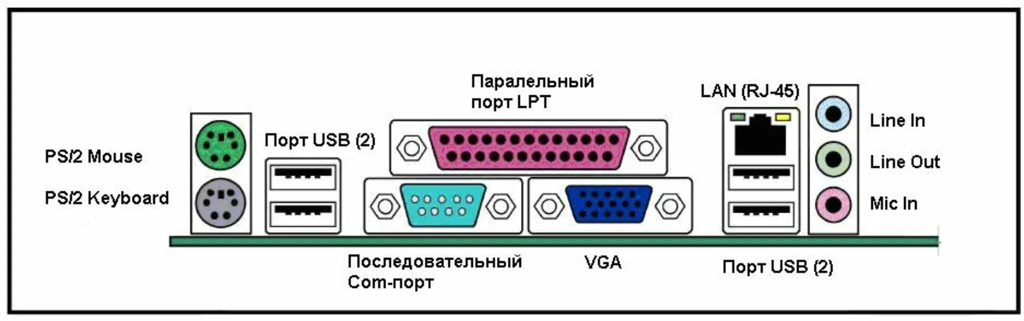 Какие свободные порты. Материнская плата ps2 разъем. Материнская плата Порты разъемы LPT PS/2. Разъёмы для подключения периферии материнской платы. Разъемы задней панели материнской платы.