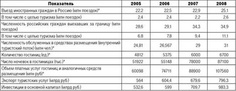 Основные показатели деятельности турфирмы