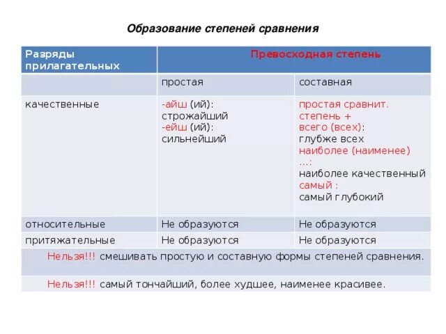 Укажите форму превосходной степени прилагательного. Форма сравнительной степени прилагательного. Сравнительная и превосходная форма прилагательных в русском. Сложная сравнительная степень примеры. Превосходная степень сравнения прилагательных в русском.