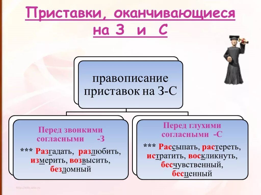 Предъявил приставка. Приставки оканчивающиеся на з и с. Правописание приставок перед звонкими и глухими согласными. Приставки оканчивающиеся на согласный. Приставки оканчивающиеся на з или с.