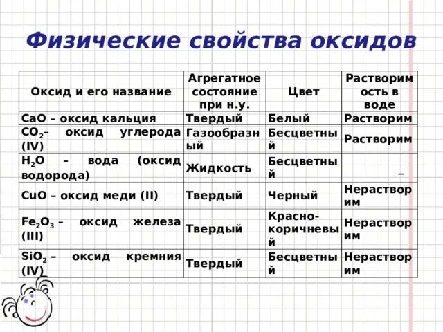 Характеристика химических свойств оксида серы 4. Физические свойства оксидов. Физические свойства оксидов таблица. Физико химические свойства оксидов. Физ свойства оксидов.