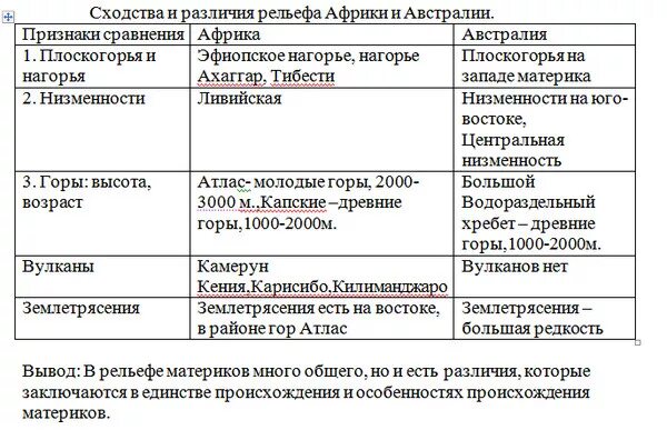 Сравнение австралии и южной америки вывод. Рельеф Австралии 7 класс география таблица. Рельеф Африки таблица. Таблица по географии 7 класс рельеф Африки. Рельеф Африки 7 класс география таблица.