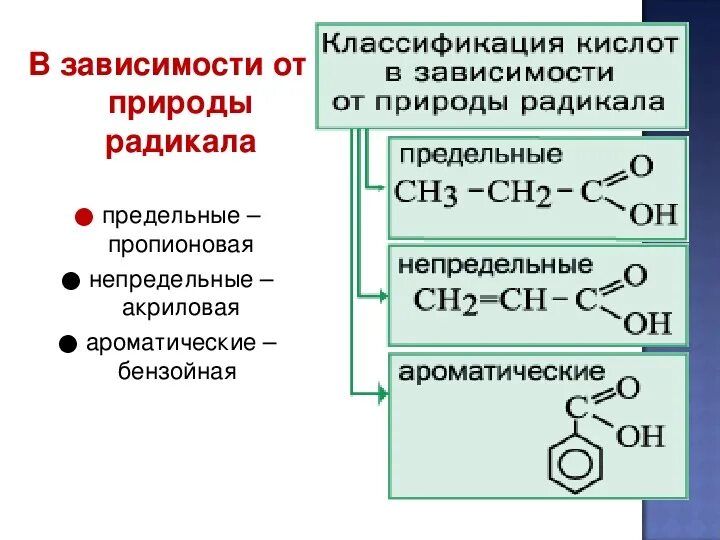 Природа углеводородного радикала