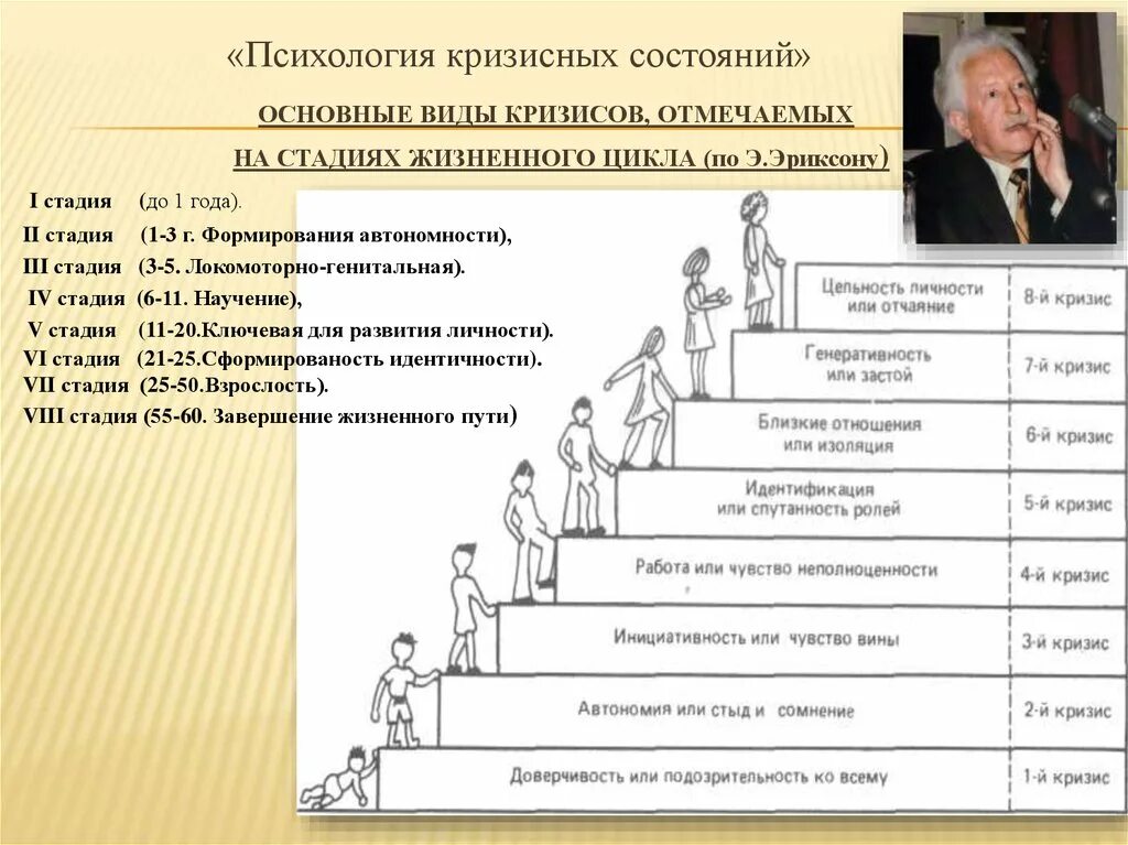 Кризисы психология периоды. Психология возрастных кризисов. Возрастная периодизация кризисов психология. Возрастные кризисы личности Эриксон. Период кризиса психологии.