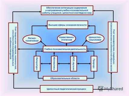 Обеспечение интеграции