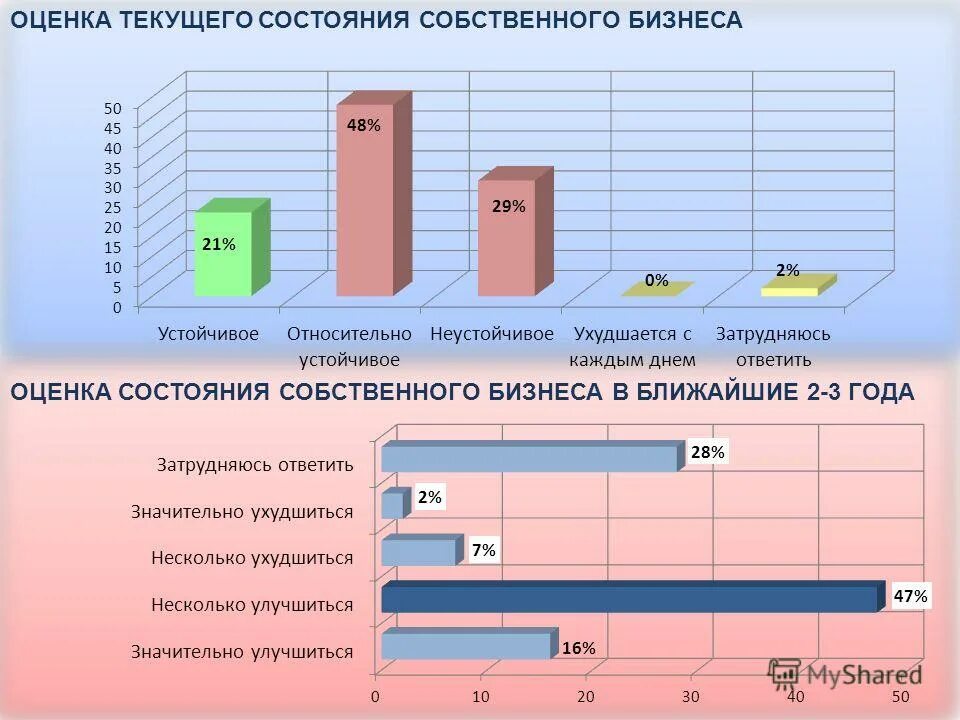 6 уровней управления. Финансово-экономическое состояние предприятия это. Оценка текущего состояния предприятия. Показатели экономического состояния предприятия. Показатели текущего состояния компании.