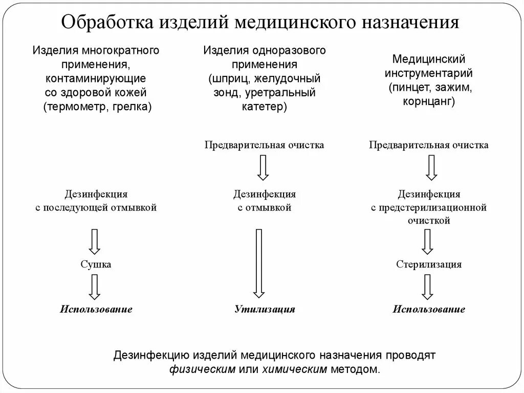 Этапы обработки имн. Этапы обработки медицинских инструментов. Схема этапов обработки ИМН В ЛПУ. Этапы обработки ИМН многократного применения. Цикл обработки изделий медицинского назначения микробиология.