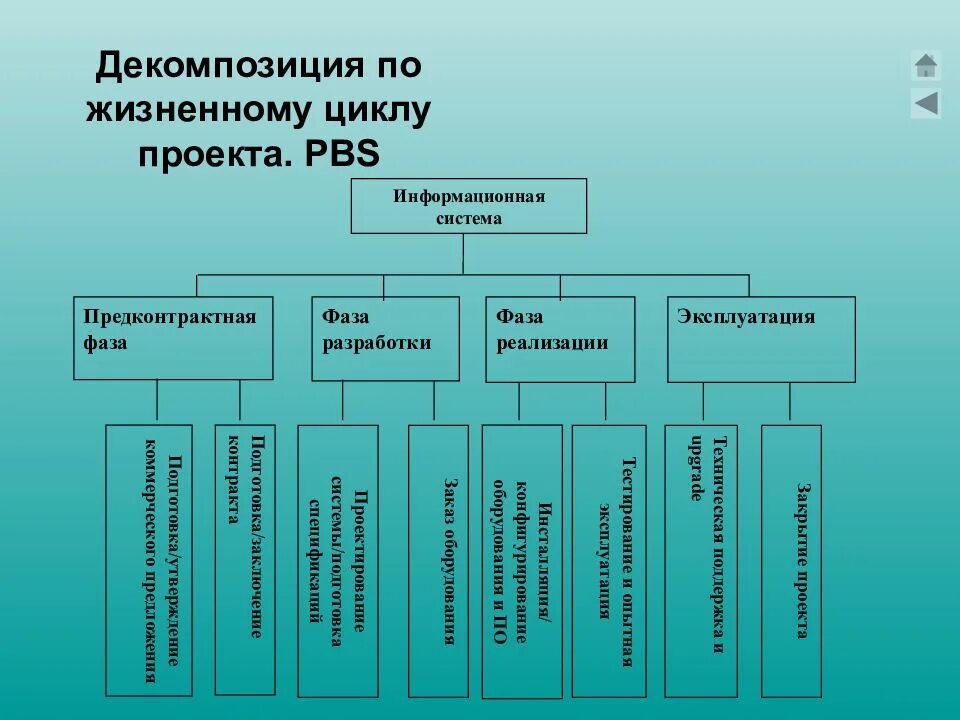 Декомпозиция цели проекта это