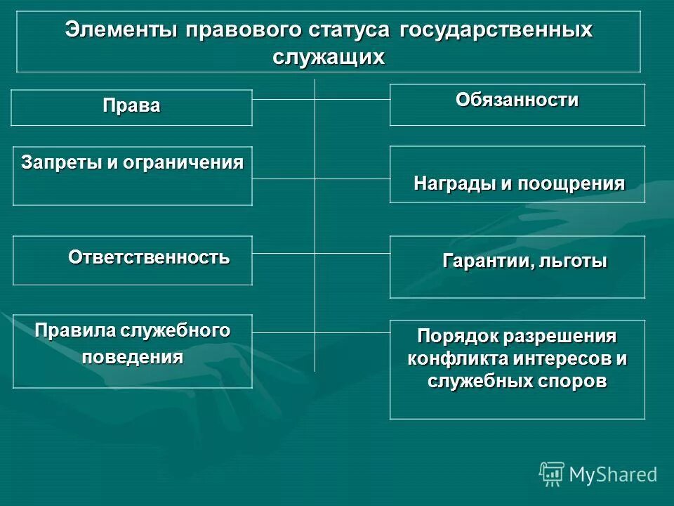 Элементы правового статуса государственного служащего. Элементы правового статуса государственного служащего