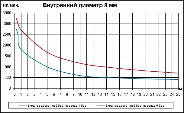 Расход воздуха по диаметру. Пропускная способность пневмотрубки 8мм. Расход воздуха через трубку 8 мм. Пропускная способность пневматических трубок. Пропускная способность пневмотрубки 10мм.