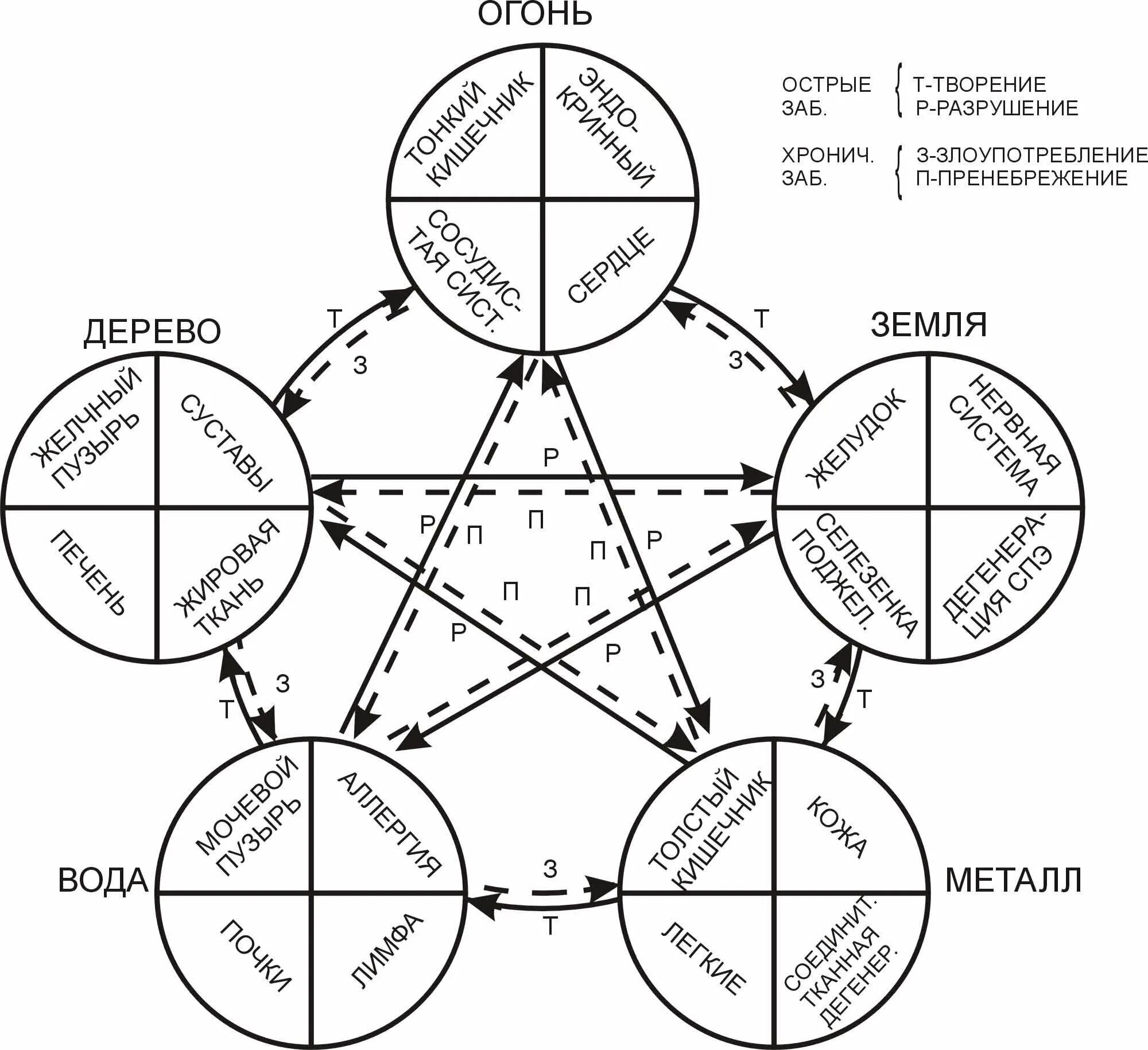 Тест 5 элементов. Теория у син пяти элементов. Китайская пентаграмма пяти стихий Усин. Концепция у-син 5 первоэлементов. Система 5 элементов у-син.