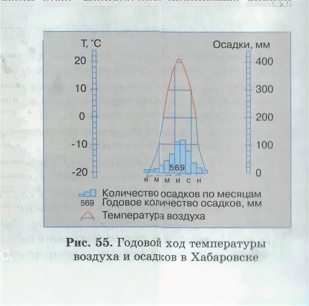 Сколько осадков в хабаровске. Количество осадков на Ямале. Ямал Кол-во осадков. Количество осадков Хабаровск по месяцам. Годовая сумма осадков на полуострове Ямал.