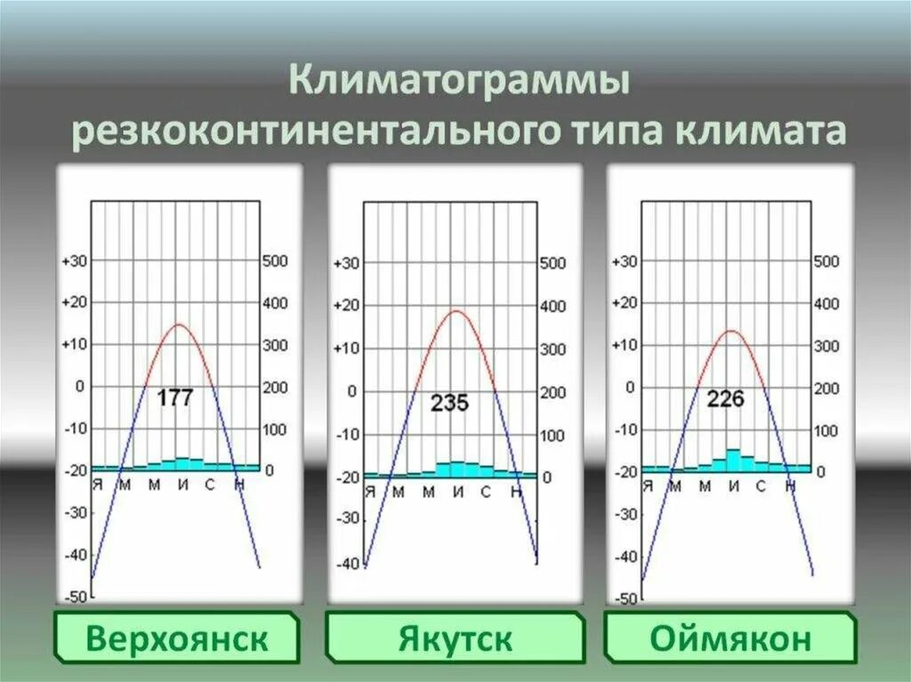 Климатограммы поясов россии 8 класс. Климатограммы городов России 8 класс. Климатограмма Верхоянска. Климатограмма РФ. Климатограммы континентального климата.