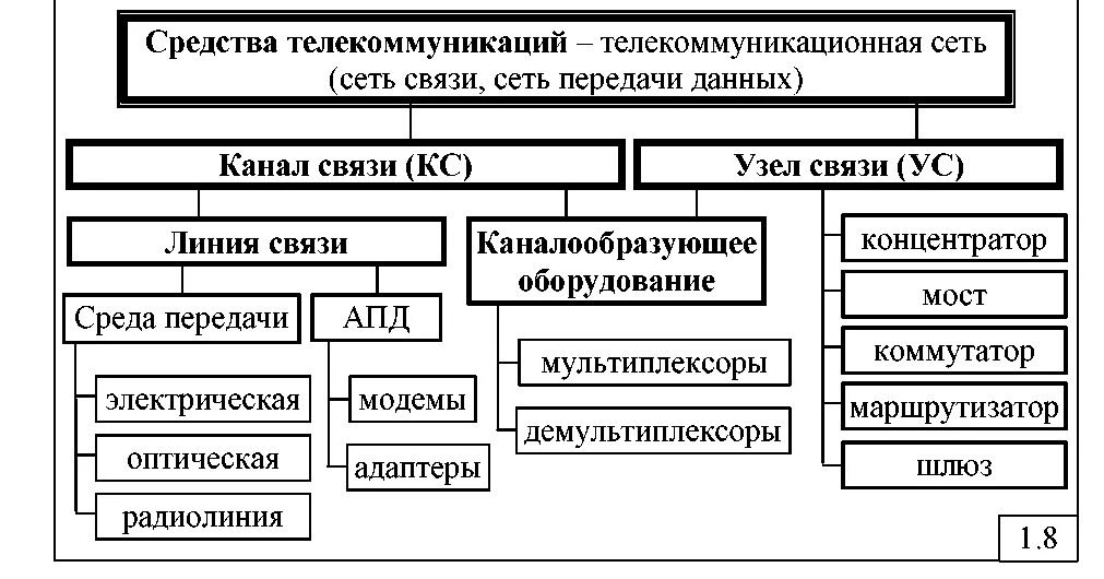 Технические средства телекоммуникаций. Технические и программные средства. Технические и программные средства телекоммуникационных технологий. Технические средства телекоммуникационных технологий виды.