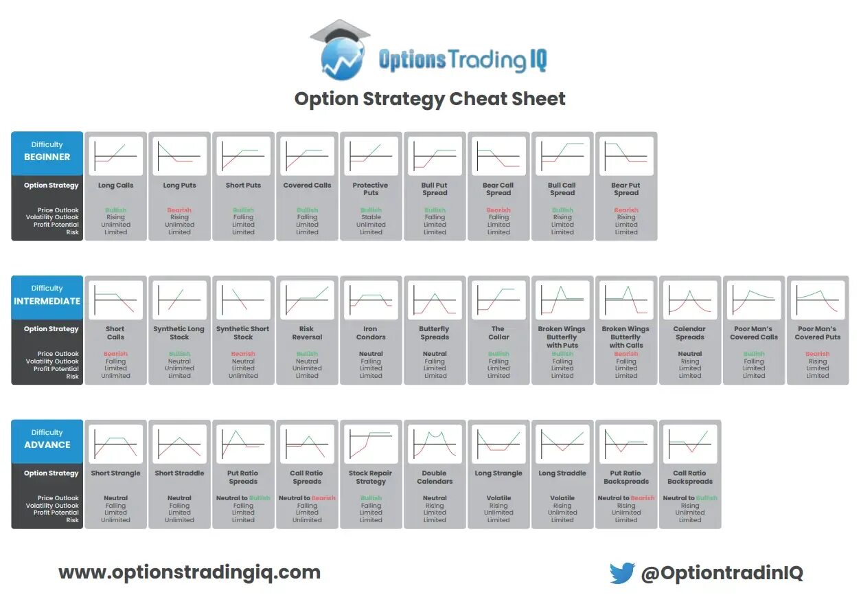 Charted option. Option strategies. risk reversal option strategy. uoc option strategi. collar bear option strategy.