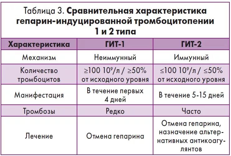 Тромбоцитопения в анализе крови. Гит гепарин индуцированная тромбоцитопения. Гепарин индуцированная тромбоцитопения 1 и 2 типа. Гепарин ассоциированная тромбоцитопения 2 типа. Гепарин индуцированная тромбоцитопения 2 типа.