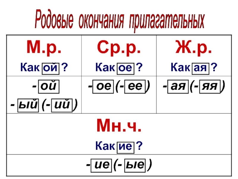Безударные падежные окончания прилагательных. По семейному окончание. Памятка правописание окончаний имен прилагательных. Буквы е и и в падежных окончаниях имён существительных 5 класс. Просклонять слово.