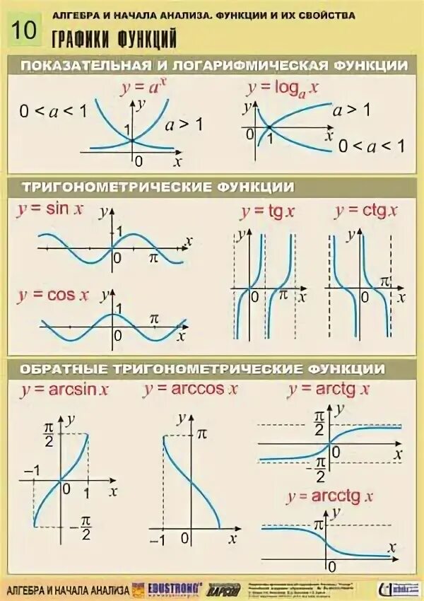 Элементарные степенные функции