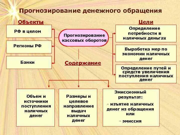 Наличный оборот организации. Прогнозирование наличного денежного обращения. Прогнозирование налично-денежного оборота.. Прогнозирование наличного денежного обращения в организации. Прогноз наличного денежного оборота.