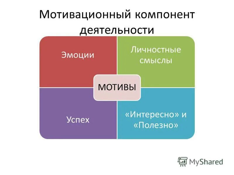общая характеристика мотивационной сферы. мотивационный компонент это в психологии. характеристики мотивационной сферы. характеристика мотивационного компонента. компоненты учебной деятельности мотивационный.