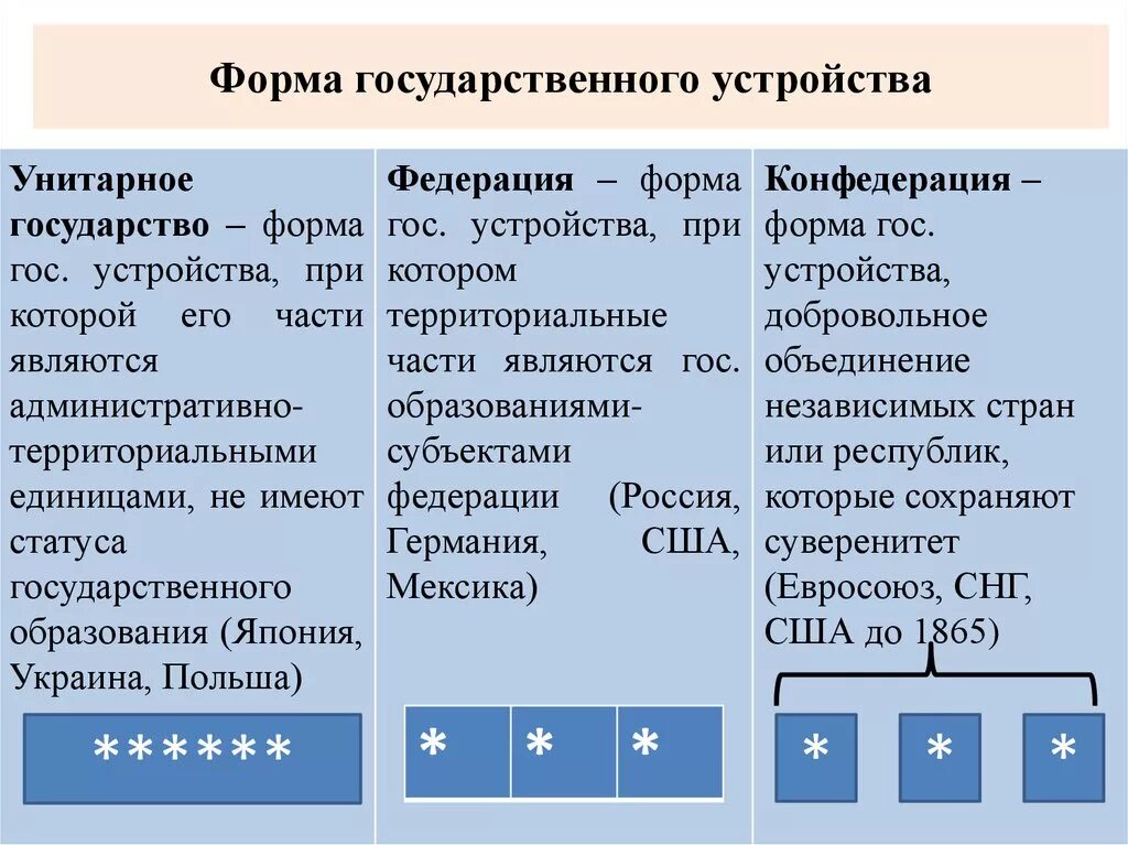 Форма гос рф. Унитарная форма государственного устройства. Характеристика государств по формам государственного устройства. Форма государственно-территориального устройства примеры. Форма гос устройства унитарное государство.