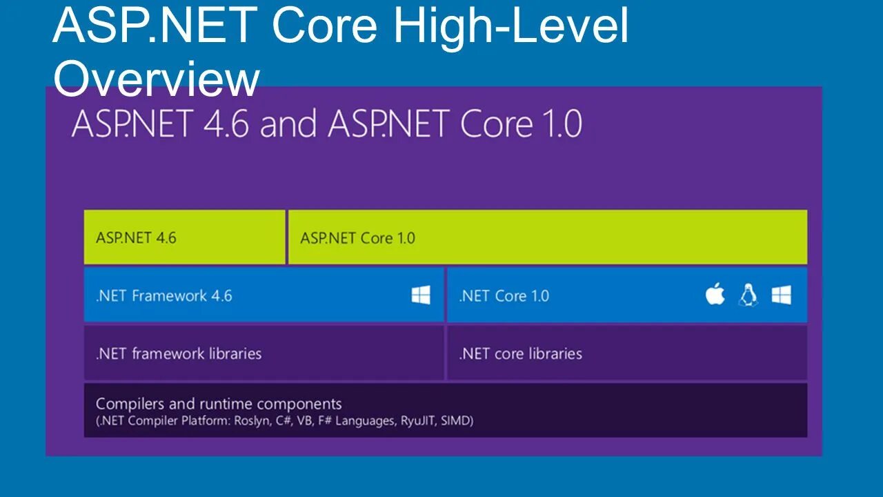 Dotnet add. Asp net Core. Платформа asp.net Core. Asp.net Core 6. .Net Framework и .net Core.