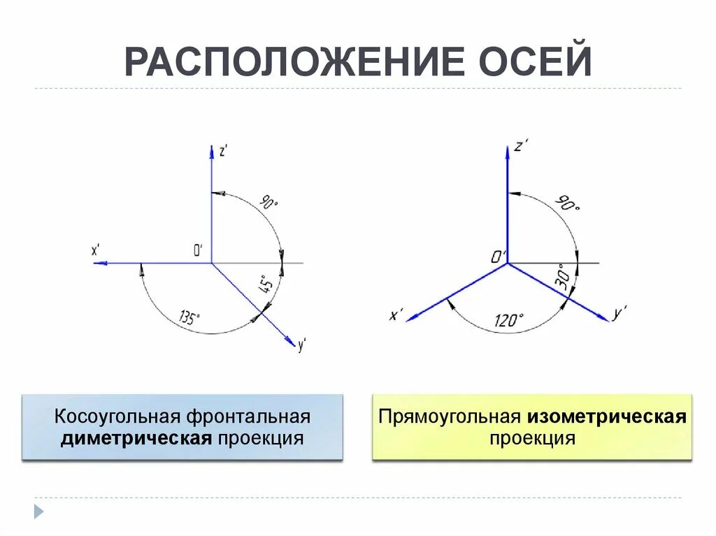 Под каким углом расположена ось