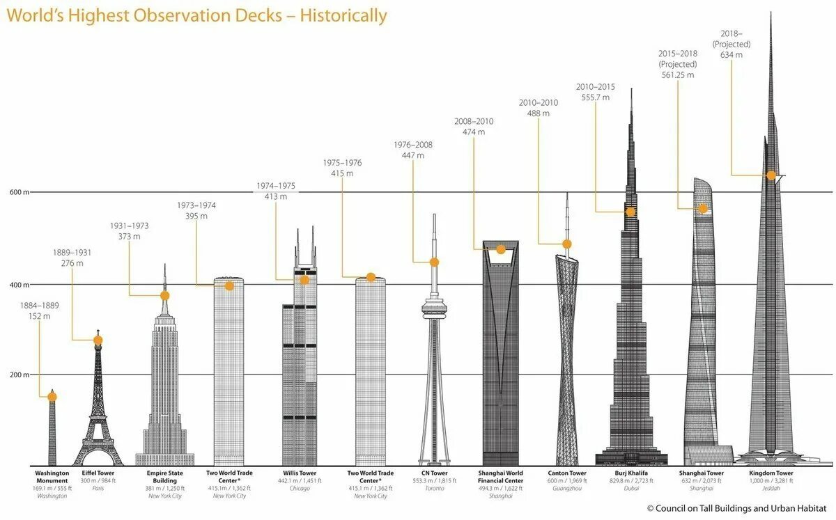 Какая высота у бурдж халифа. Бурдж Халифа самое высокое здание в мире. Бурдж Халифа высота сравнение. Бурдж-Халифа высота башни. Высота Бурдж Халифы схема.